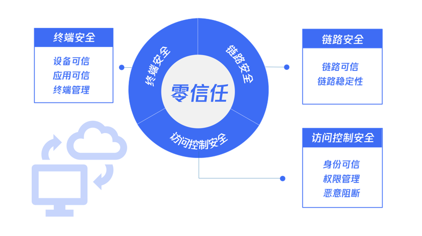 零信任迎來新風(fēng)潮，企業(yè)零信任安全架構(gòu)如何實(shí)踐？